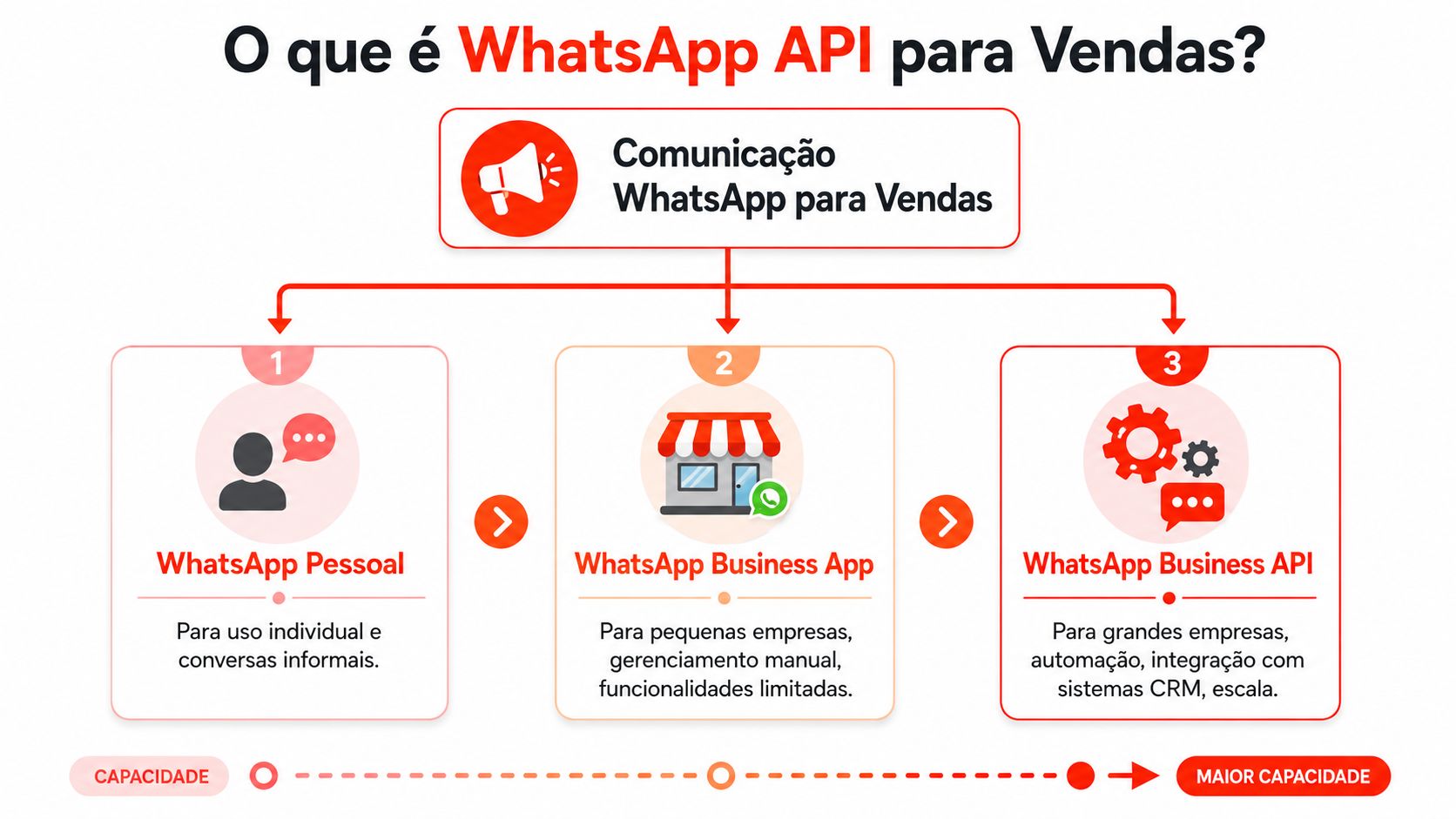 Infográfico comparativo entre WhatsApp Pessoal, WhatsApp Business App e WhatsApp Business API para estratégias de vendas.