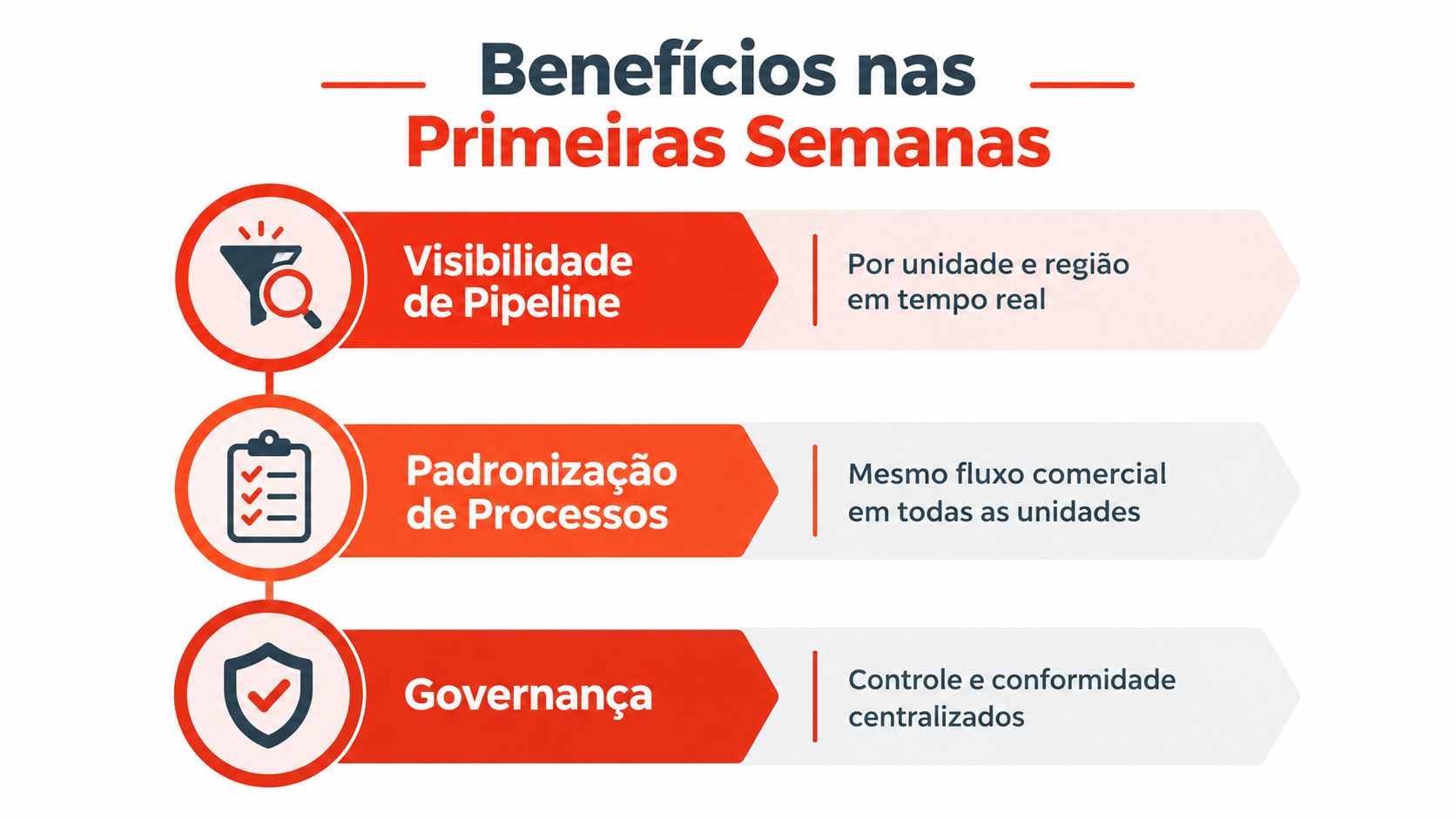Infográfico sobre benefícios de implementar CRM em franquias nas primeiras semanas, destacando visibilidade, padronização e governança.