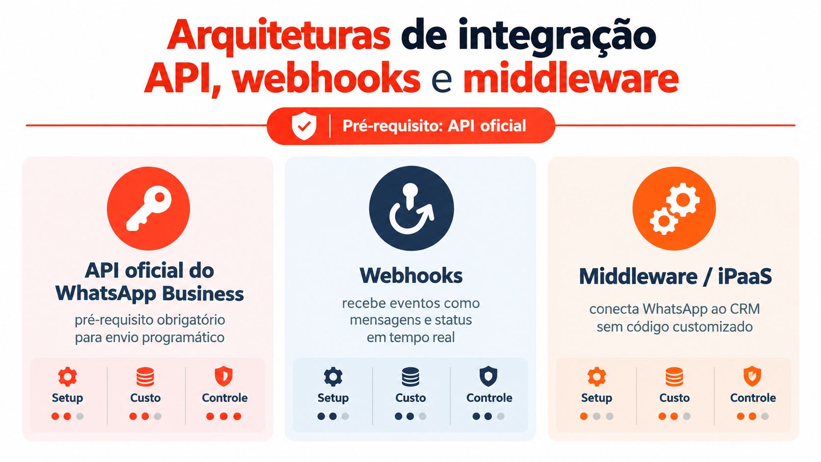 Infográfico explicativo sobre arquiteturas de integração: API oficial do WhatsApp, Webhooks e Middleware para automação de negócios.
