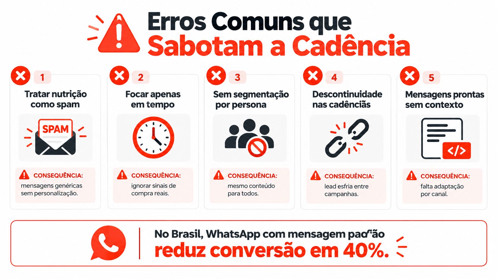 Infográfico sobre os cinco erros comuns que sabotam a cadência de nutrição de leads no marketing digital.