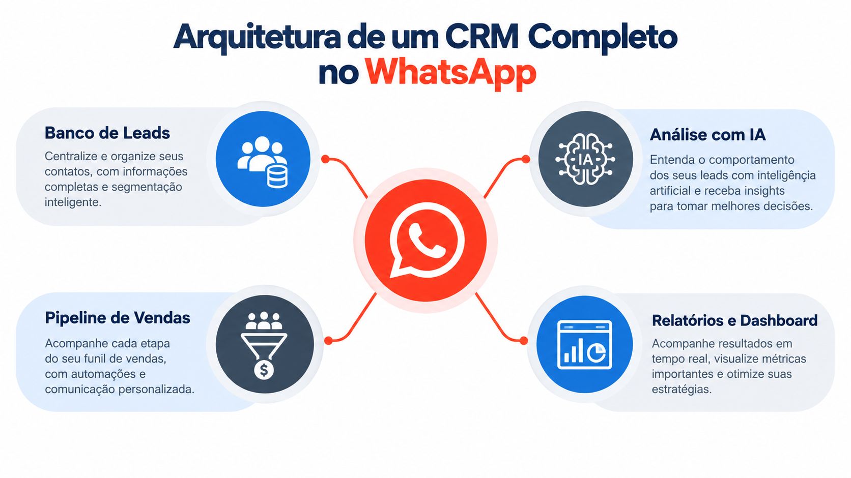 Diagrama mostrando os quatro pilares de um sistema CRM integrado ao WhatsApp para gestão de leads.