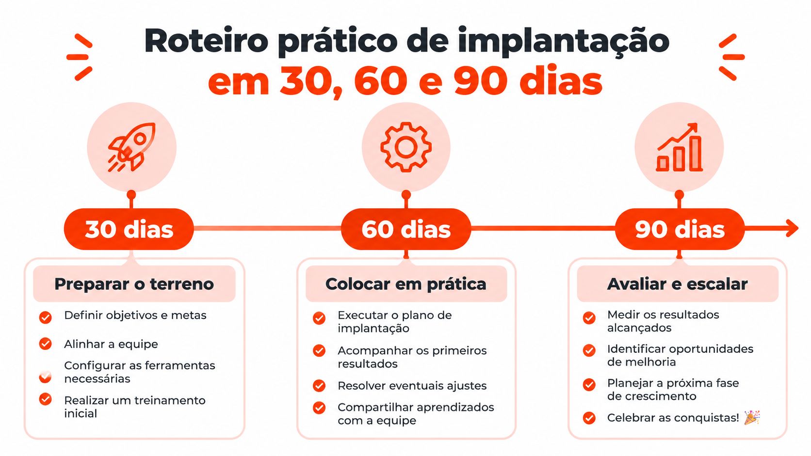 Infográfico com roteiro prático de implantação empresarial dividido em metas de 30, 60 e 90 dias.