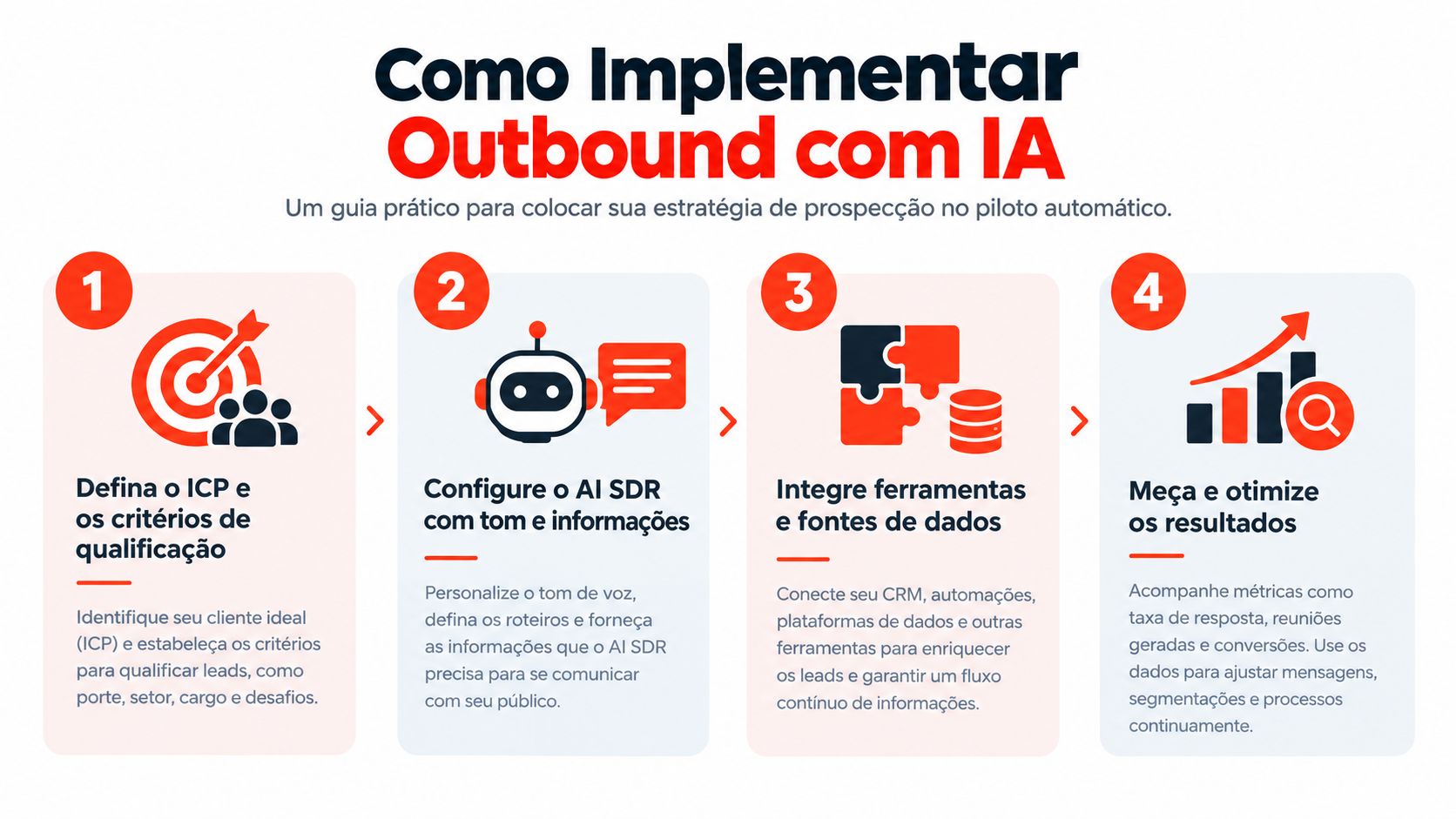 Infográfico com quatro passos práticos para implementar uma estratégia de outbound marketing utilizando ferramentas de inteligência artificial.