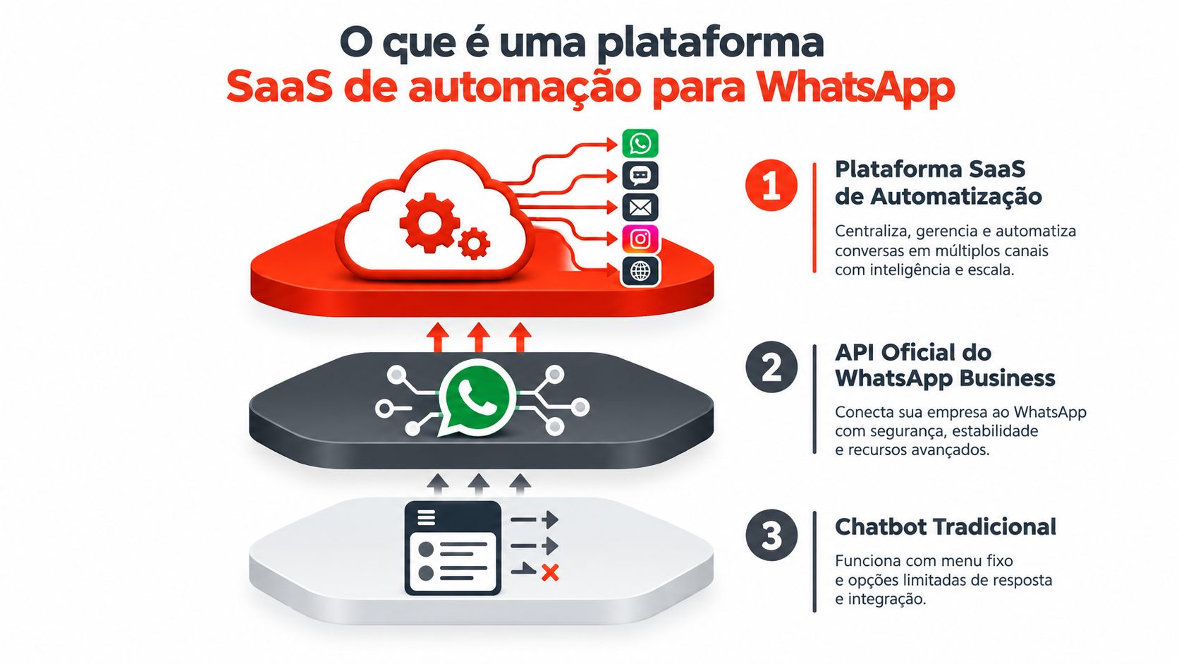 Infográfico ilustrando a arquitetura de uma plataforma SaaS de automação integrada ao WhatsApp e canais digitais.