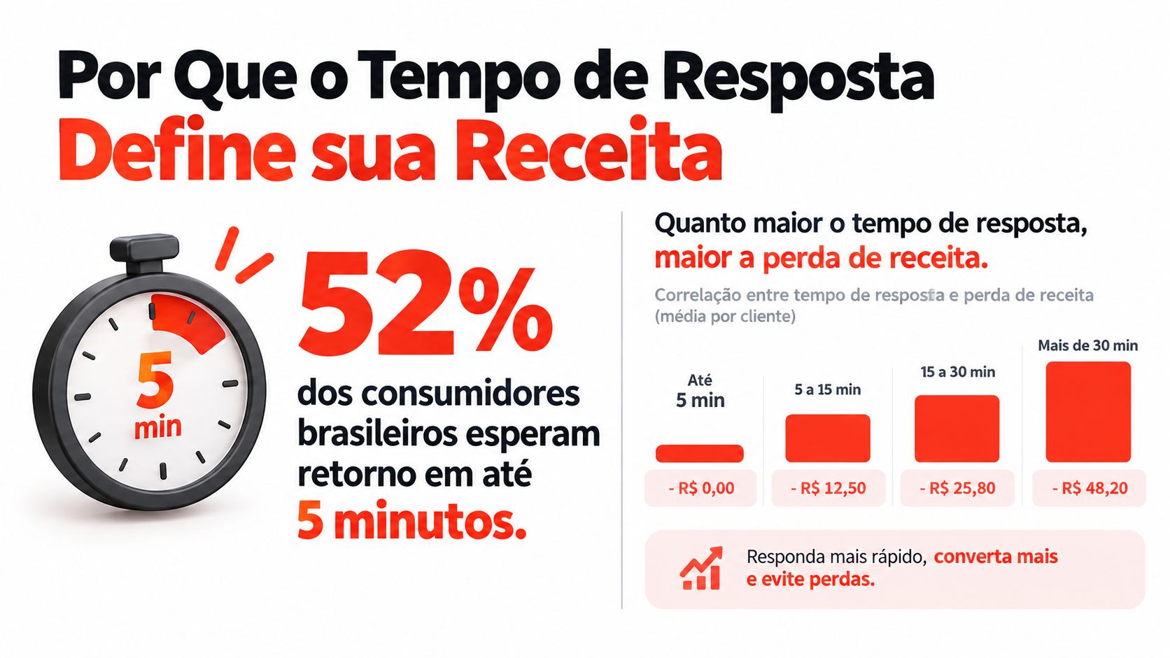 Infográfico demonstrando como o tempo de resposta rápido ao cliente impacta positivamente a conversão e receita.