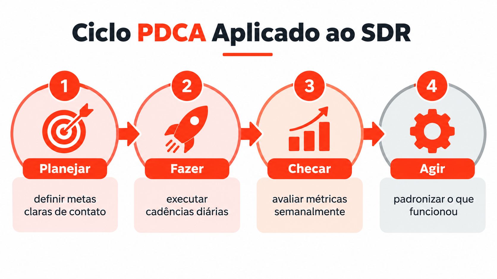 Diagrama do ciclo PDCA aplicado ao SDR mostrando os passos planejar, fazer, checar e agir.