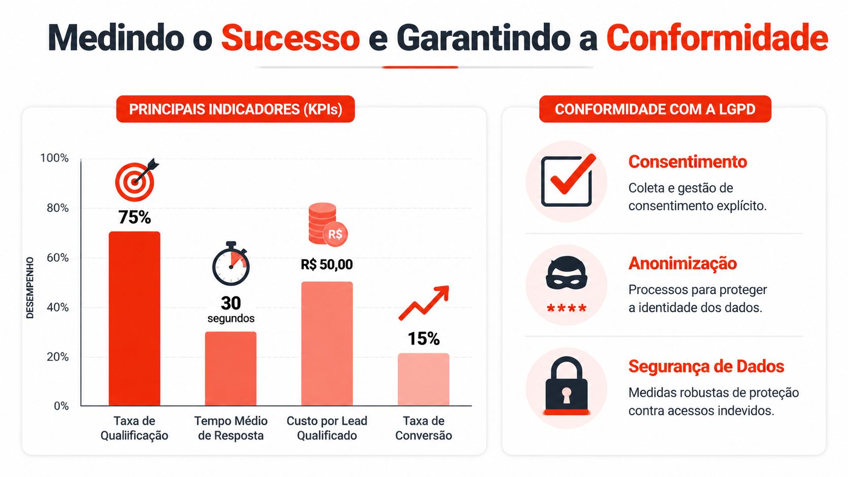 Gráfico mostrando KPIs de desempenho e conformidade com LGPD para estratégias de vendas B2B via WhatsApp.
