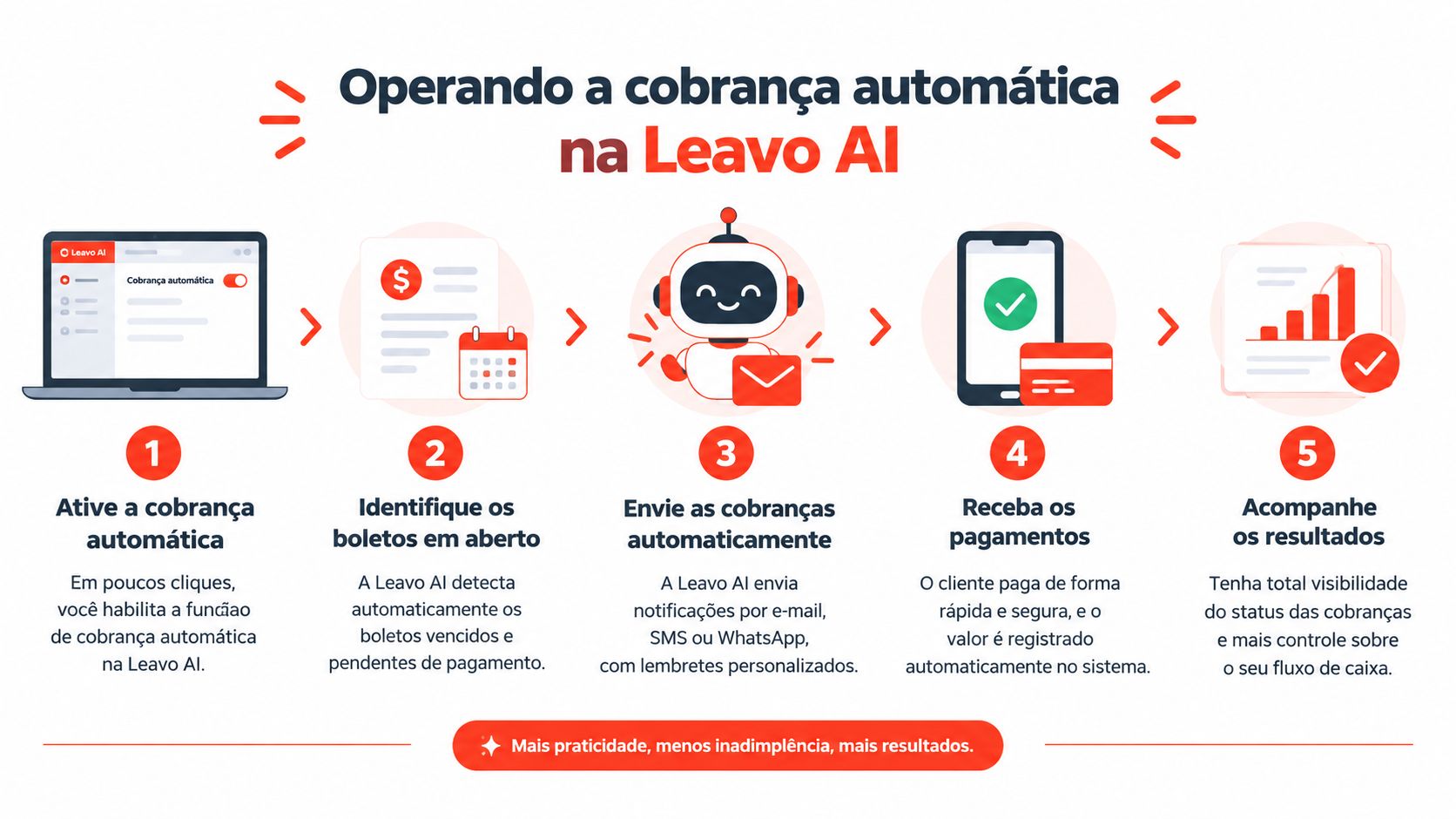 Infográfico ilustrado mostrando o passo a passo de cinco etapas para configurar a cobrança automática no Leavo AI.