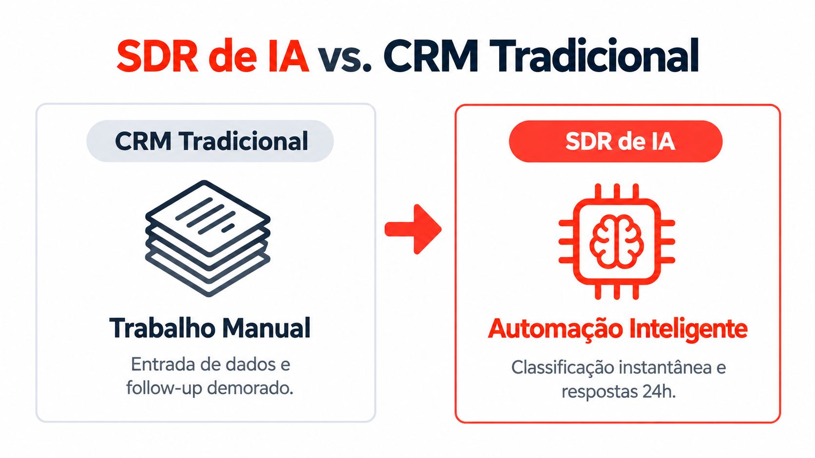 Comparativo visual entre a eficiência da automação por inteligência artificial versus o trabalho manual do CRM tradicional.