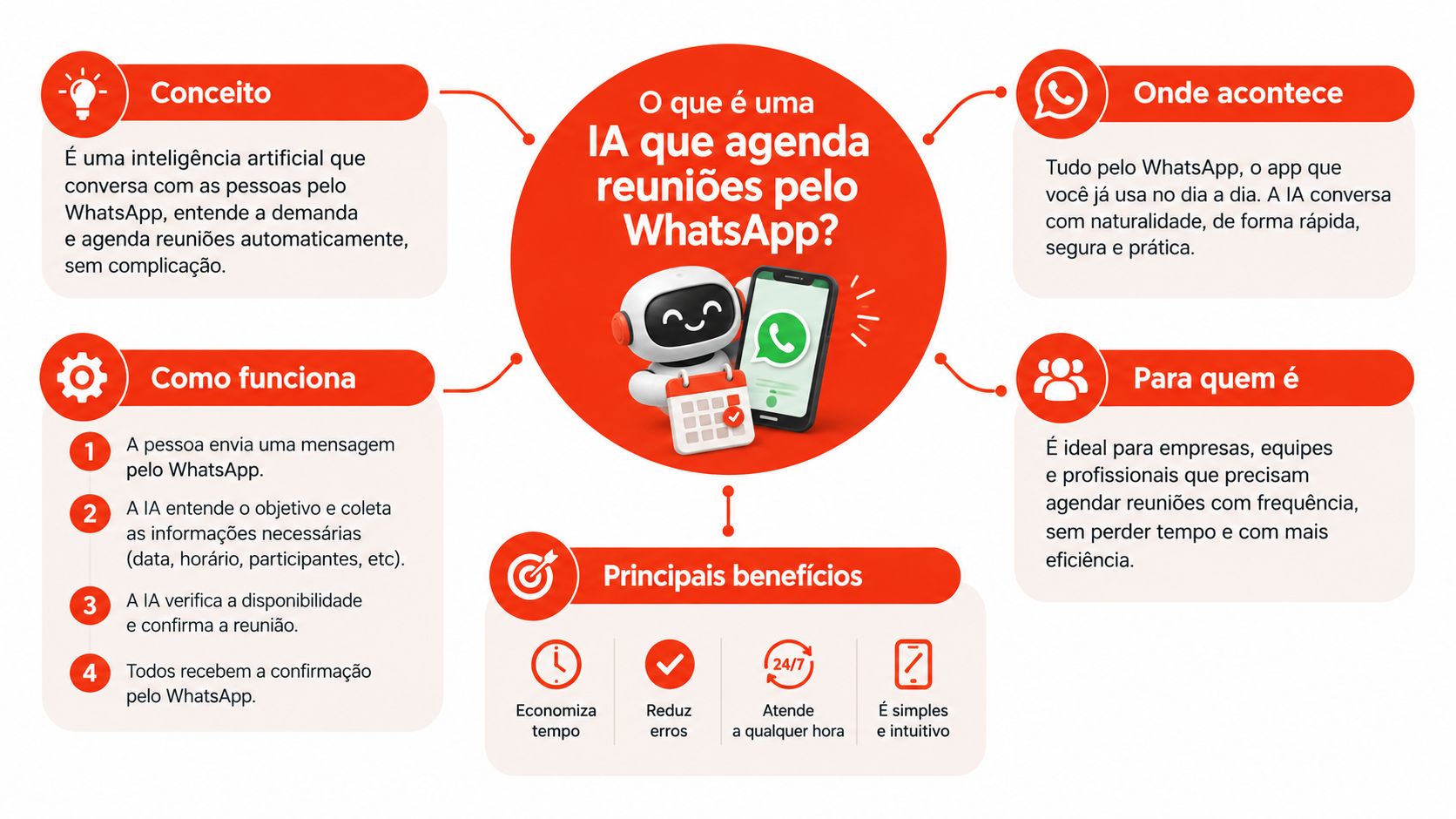 Infográfico explicativo sobre como funciona uma inteligência artificial para agendar reuniões automaticamente pelo aplicativo WhatsApp.