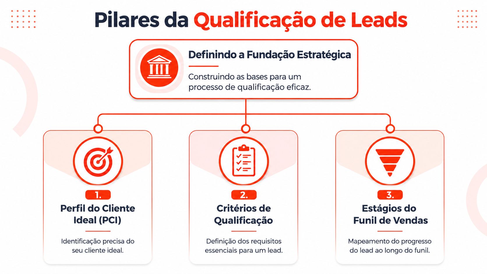 Infográfico sobre os três pilares da qualificação de leads, destacando o perfil ideal, critérios e etapas.