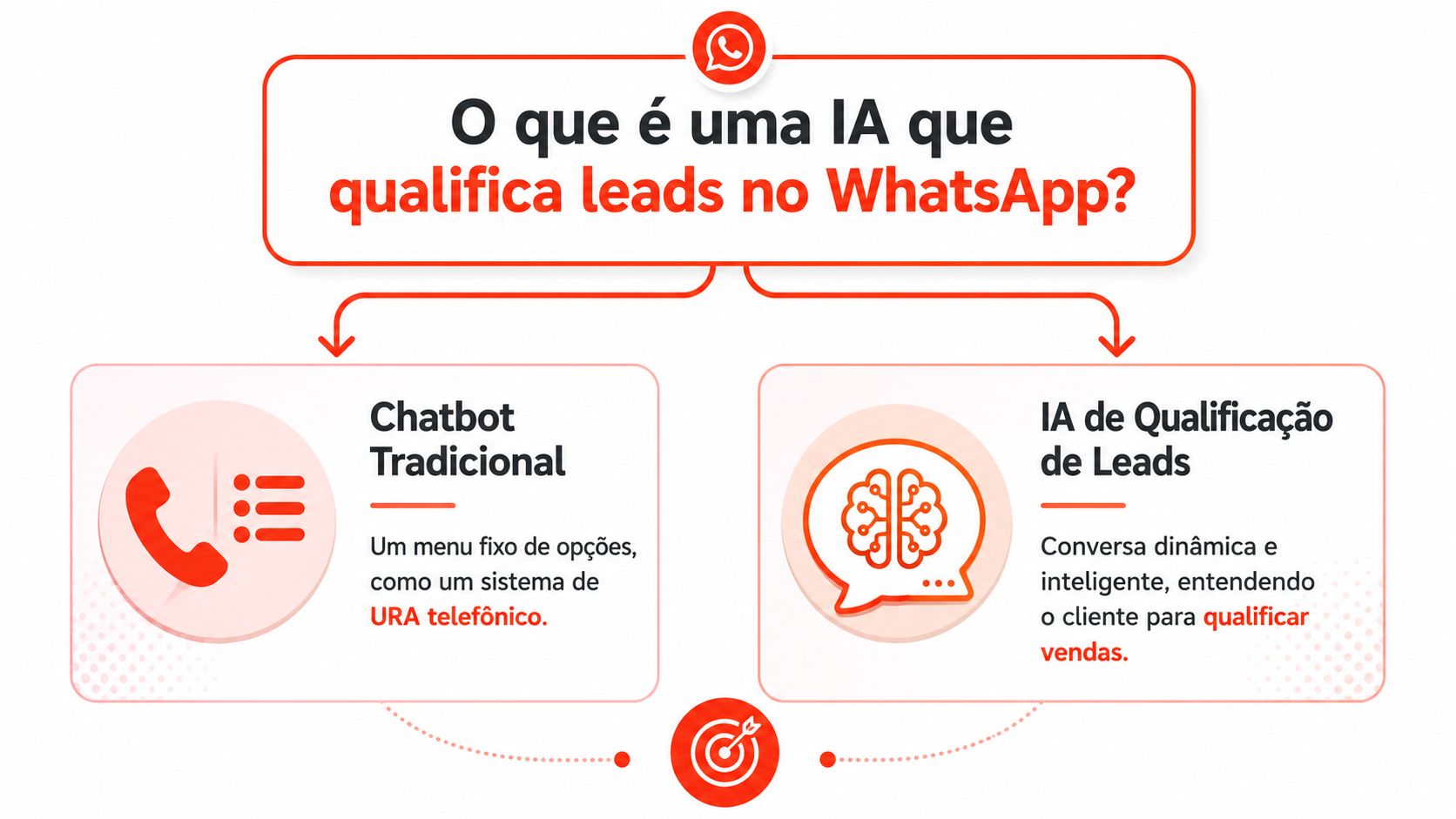 Infográfico comparando chatbot tradicional baseado em menus com IA avançada para qualificação de leads no WhatsApp.