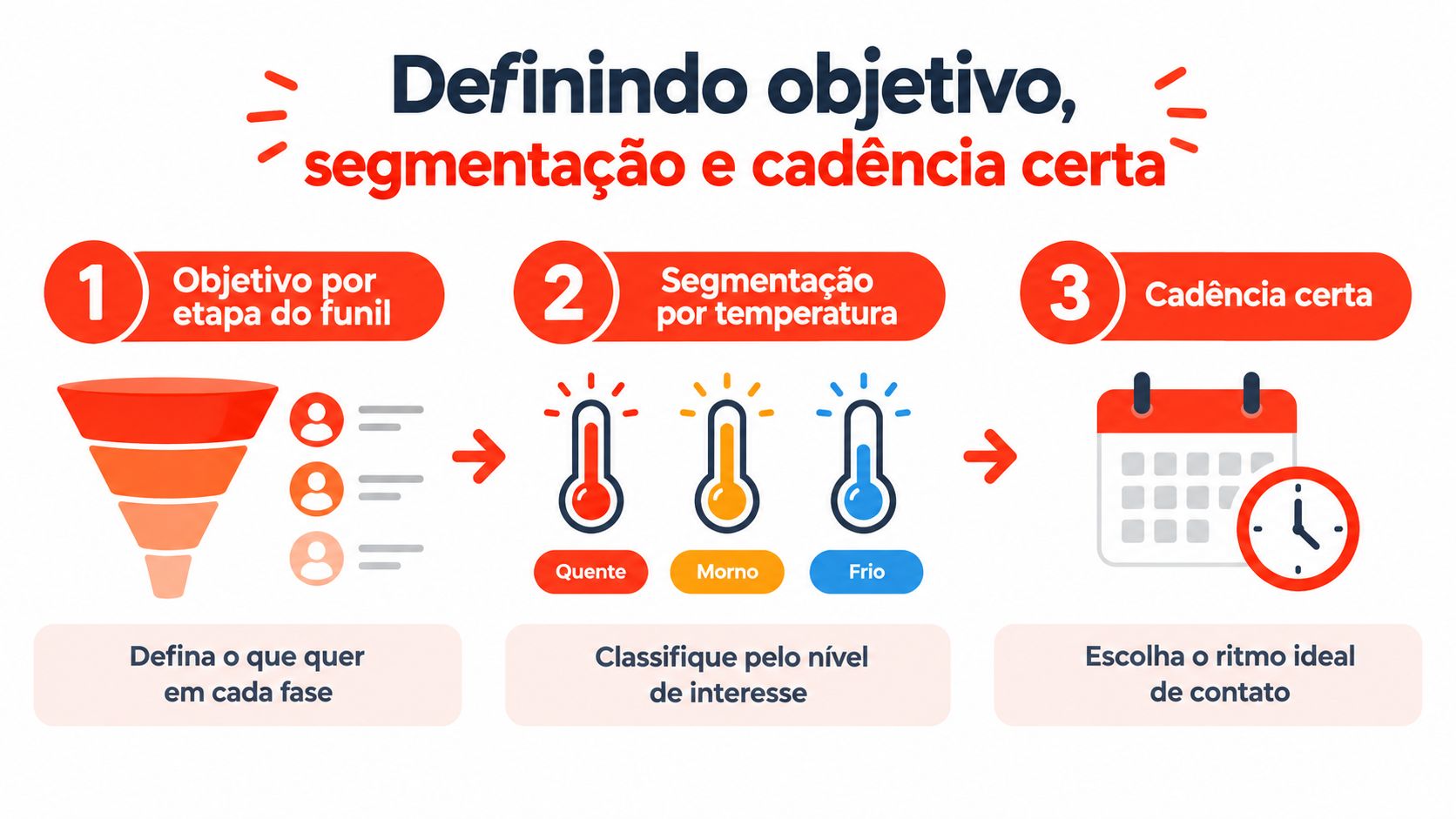 Infográfico com três passos para estruturar follow-up: definição de objetivos, segmentação por temperatura e cadência de contatos.