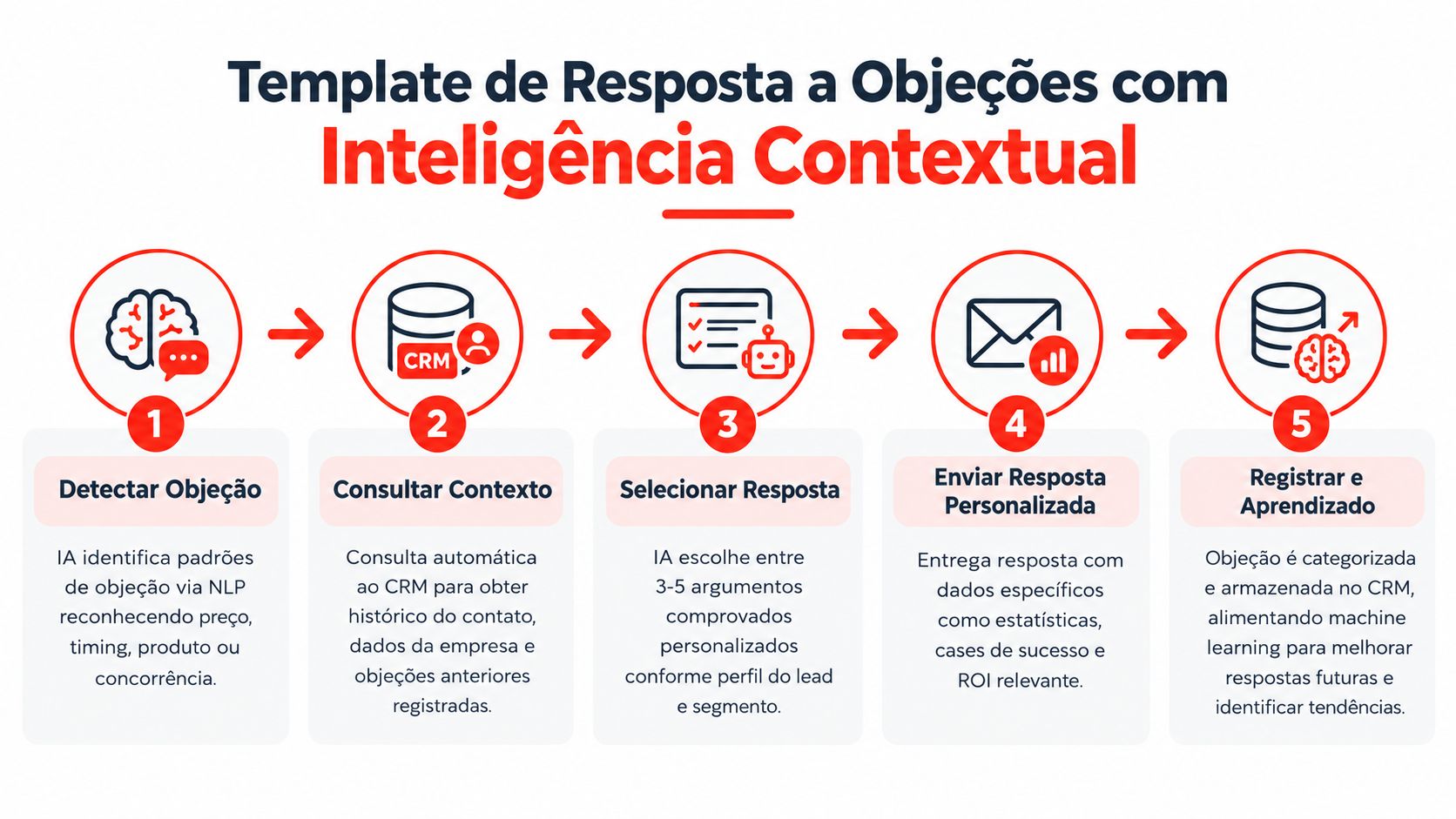 Fluxograma mostrando o processo de cinco etapas para responder objeções de vendas usando inteligência artificial.