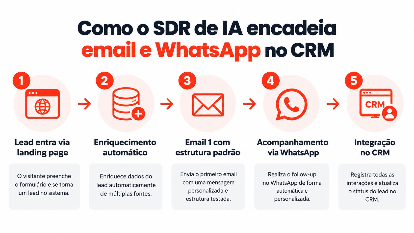 Fluxo de automação de vendas mostrando o processo de um SDR de IA integrado ao CRM.