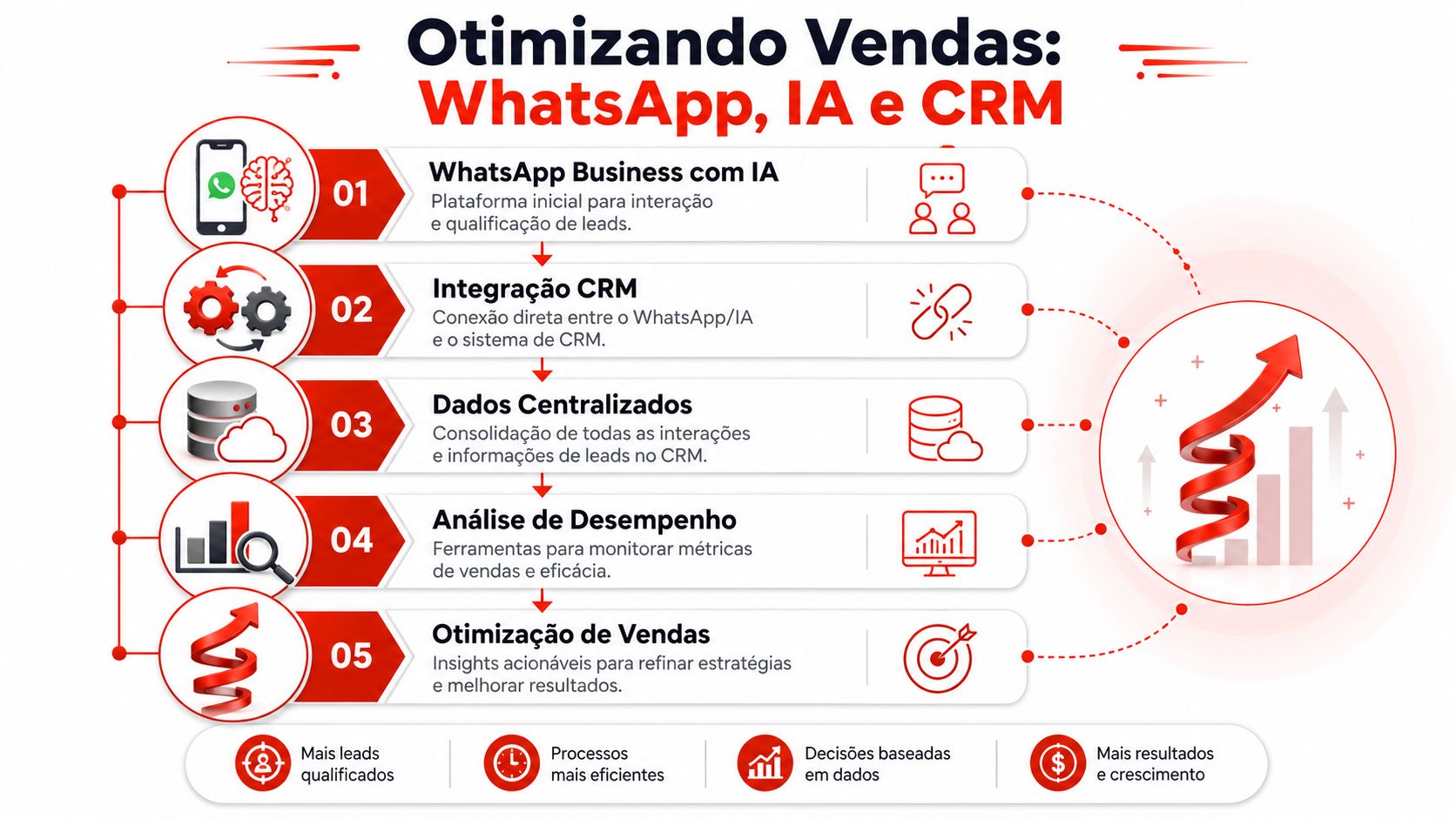 Infográfico detalhando cinco etapas para otimizar vendas integrando WhatsApp, Inteligência Artificial e sistemas de CRM empresarial.