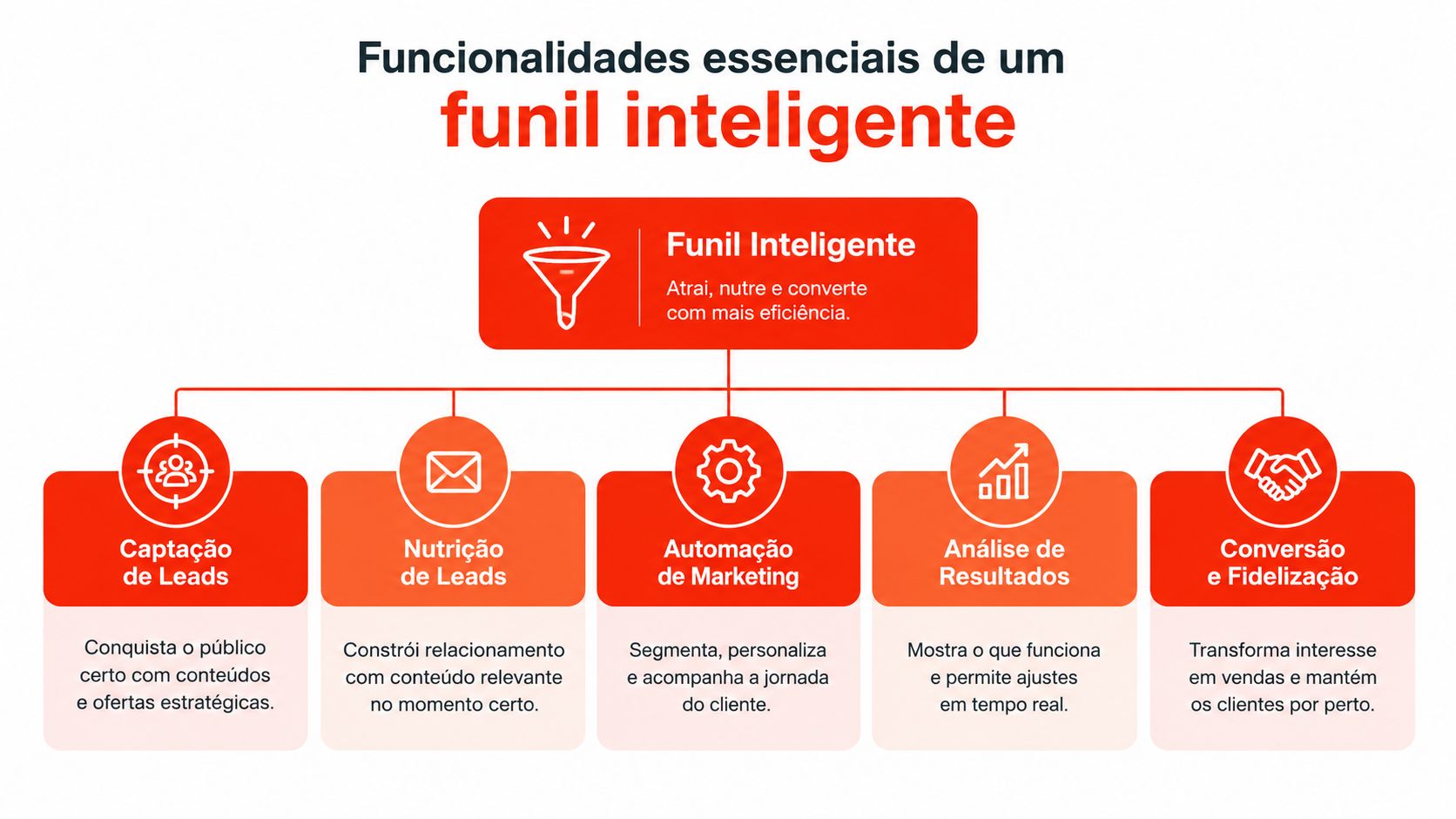 Infográfico ilustrando as cinco funcionalidades principais de um funil de vendas inteligente voltado ao marketing digital.