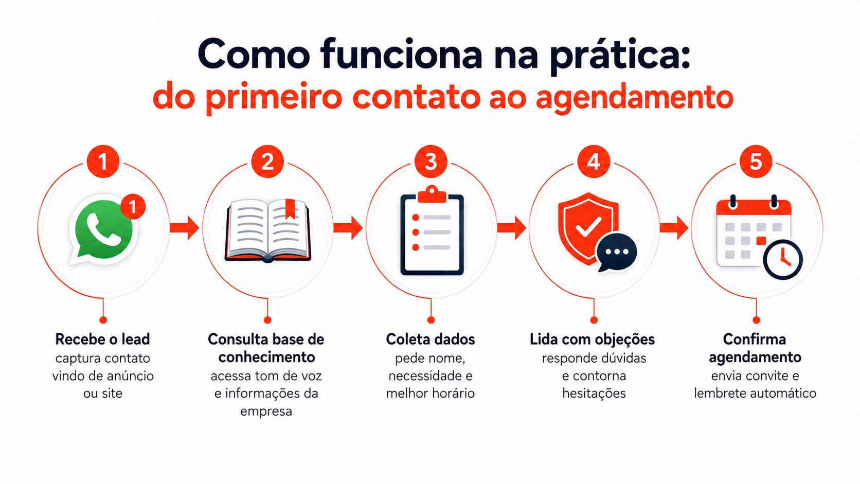Fluxograma mostrando cinco etapas automáticas de atendimento por IA via WhatsApp para agendamento de reuniões.