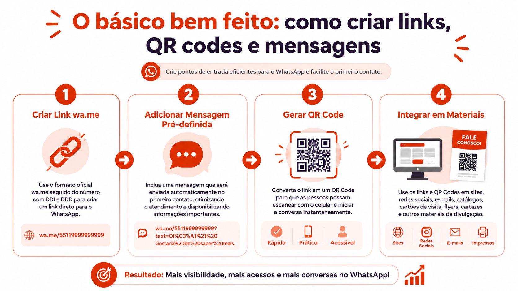 Infográfico educacional em português sobre como criar links, QR codes e mensagens automáticas para o WhatsApp.