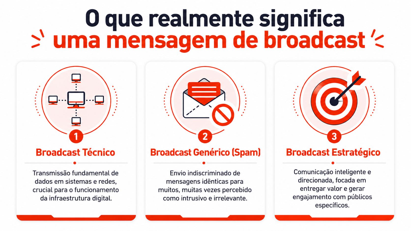 Infográfico educacional em português comparando as definições de broadcast técnico, spam e estratégico no marketing digital.