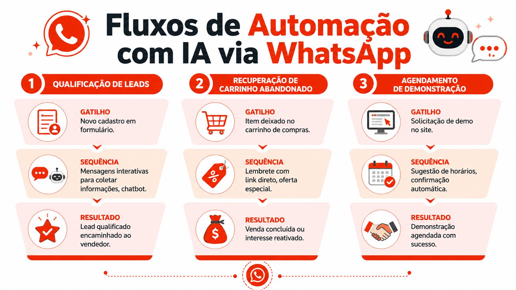 Infográfico ilustrando três fluxos de automação com inteligência artificial para vendas via aplicativo WhatsApp.