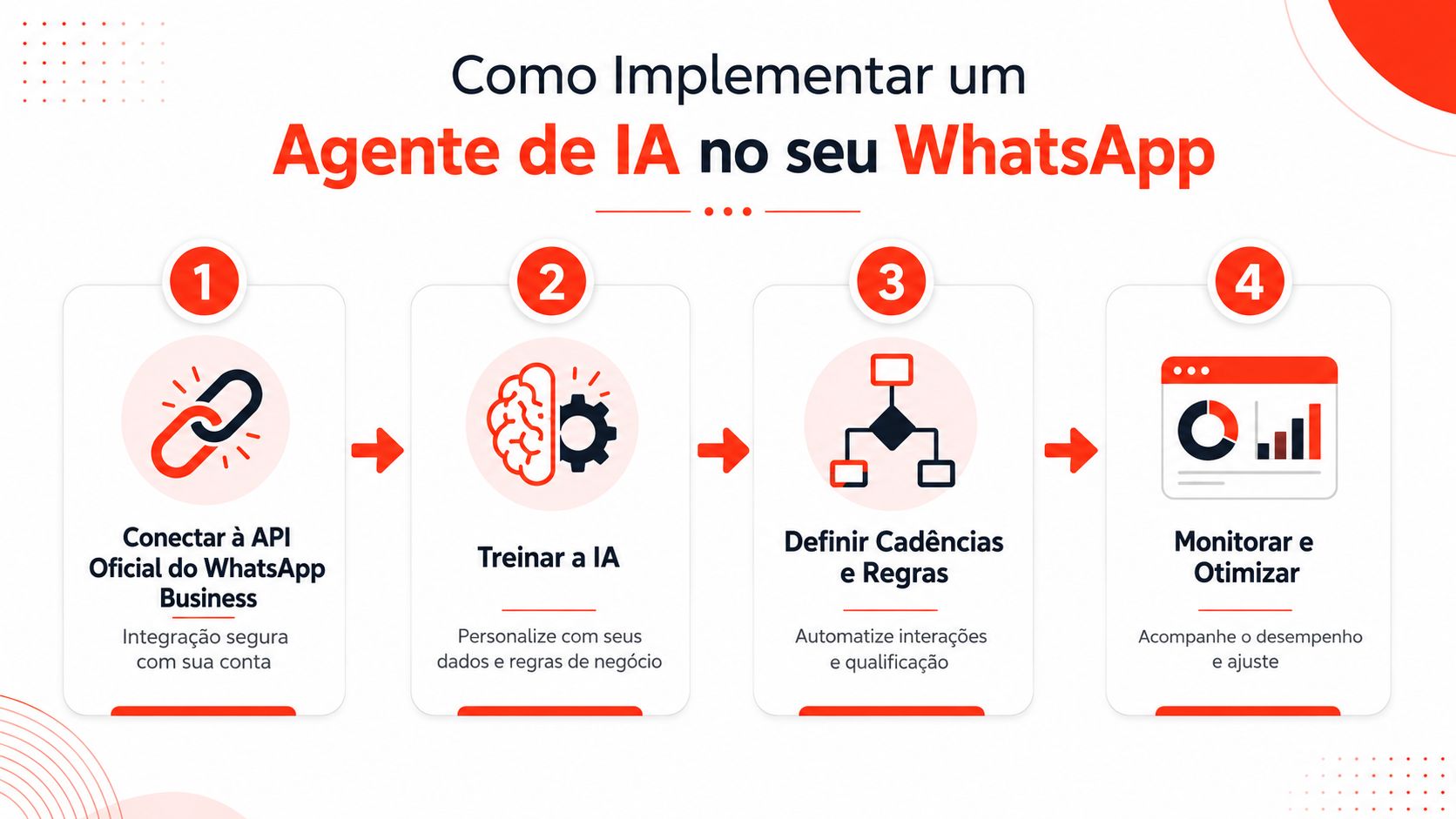 Infográfico passo a passo sobre como implementar um agente de inteligência artificial no WhatsApp Business.