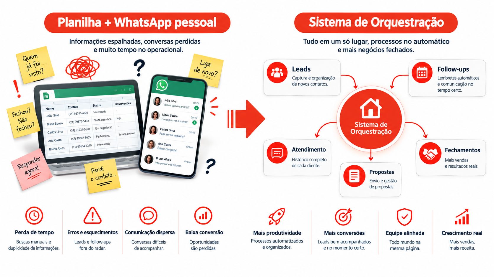 Comparativo entre gestão manual com planilhas e um sistema de orquestração automatizado para vendas e imobiliárias.