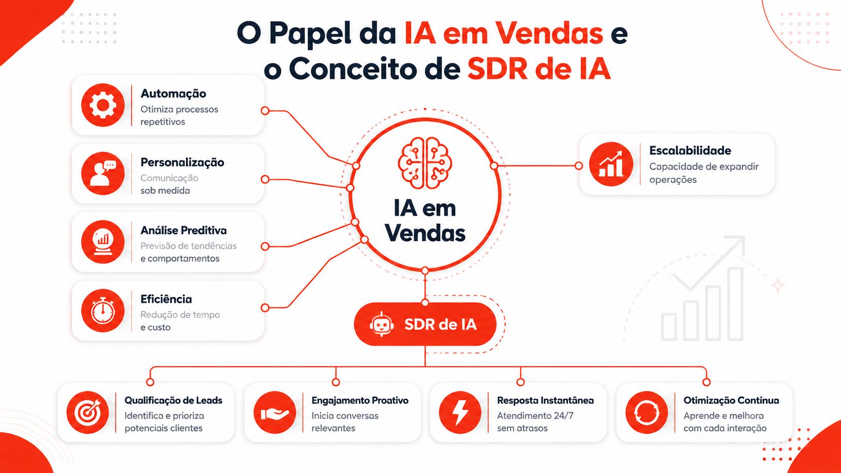 Infográfico ilustrando o papel da inteligência artificial e de um SDR de IA em processos de vendas.