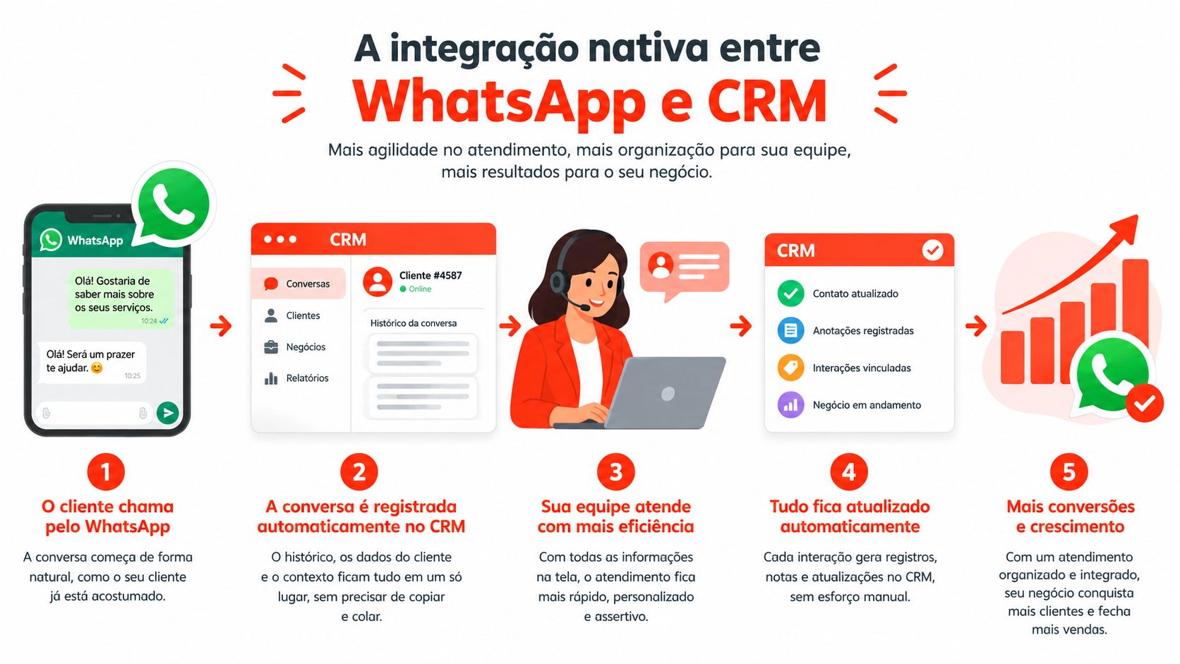Infográfico ilustrando a integração entre WhatsApp e CRM para otimizar o atendimento ao cliente e vendas.