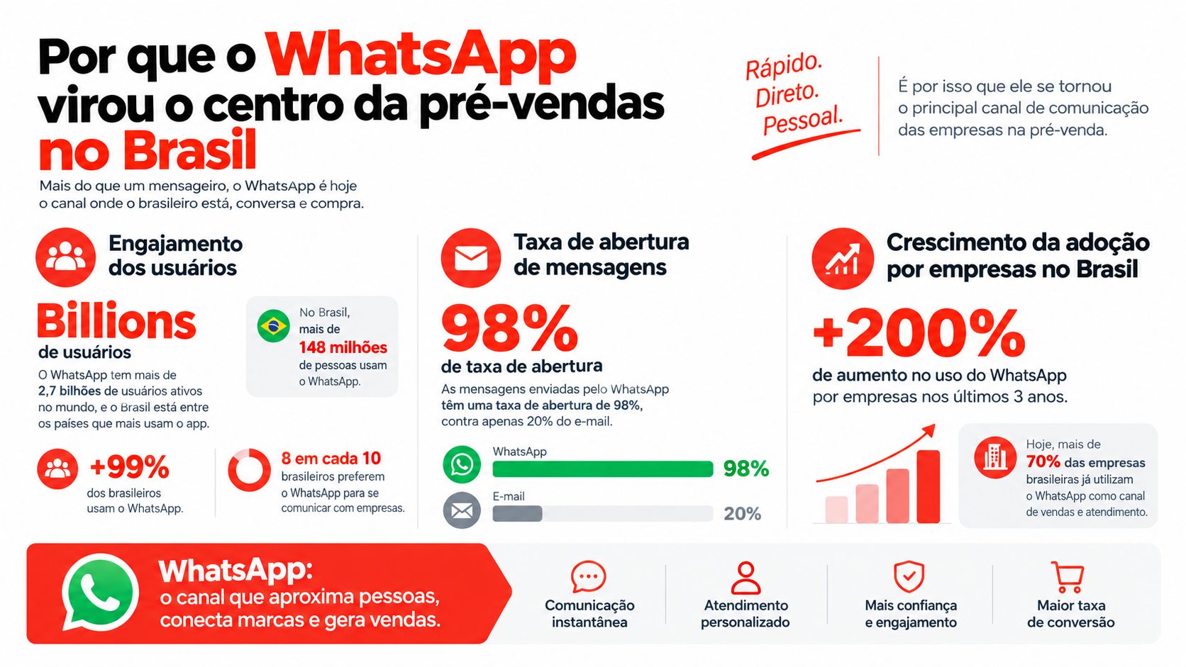 Infográfico demonstrando por que o WhatsApp se tornou a principal ferramenta de vendas para empresas brasileiras.