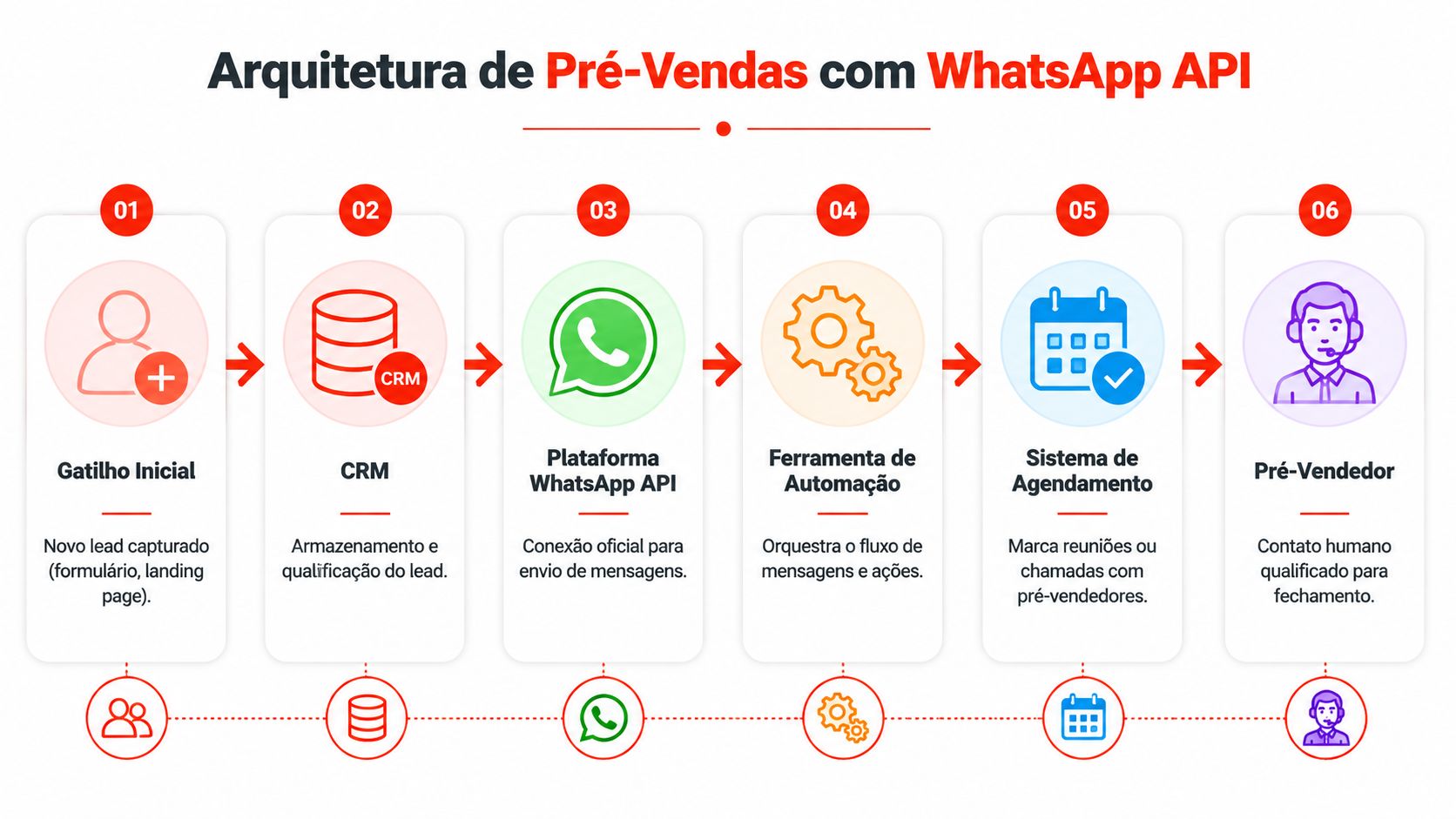Fluxograma ilustrando a arquitetura de pré-vendas utilizando WhatsApp API com etapas de automação e agendamento comercial.