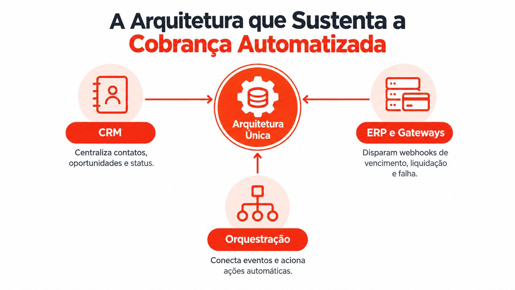 Diagrama mostrando os pilares de uma arquitetura para automação de cobrança envolvendo CRM, ERP e orquestração.