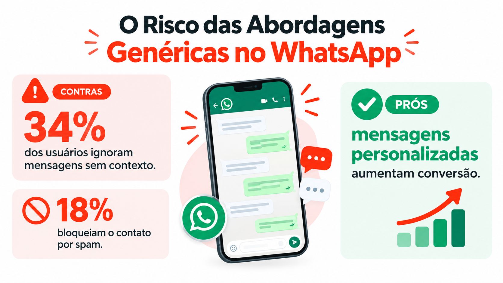 Infográfico ilustrando os riscos de enviar mensagens genéricas no WhatsApp e os benefícios da personalização.