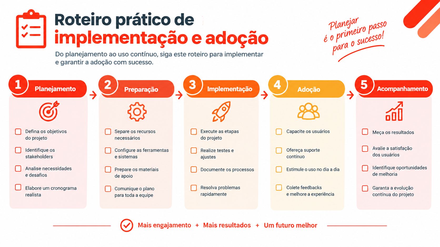 Roteiro prático em cinco etapas para garantir o planejamento, a implementação e a adoção bem-sucedida de projetos.