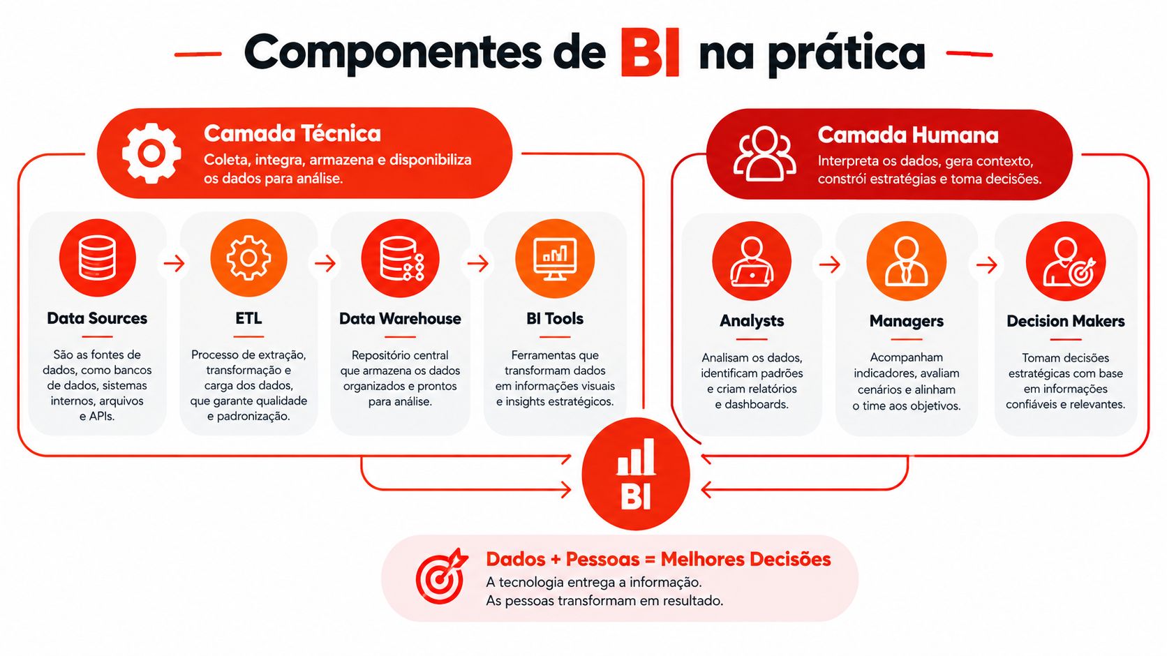 Infográfico explicativo sobre os componentes de Business Intelligence, divididos entre camadas técnica e humana.