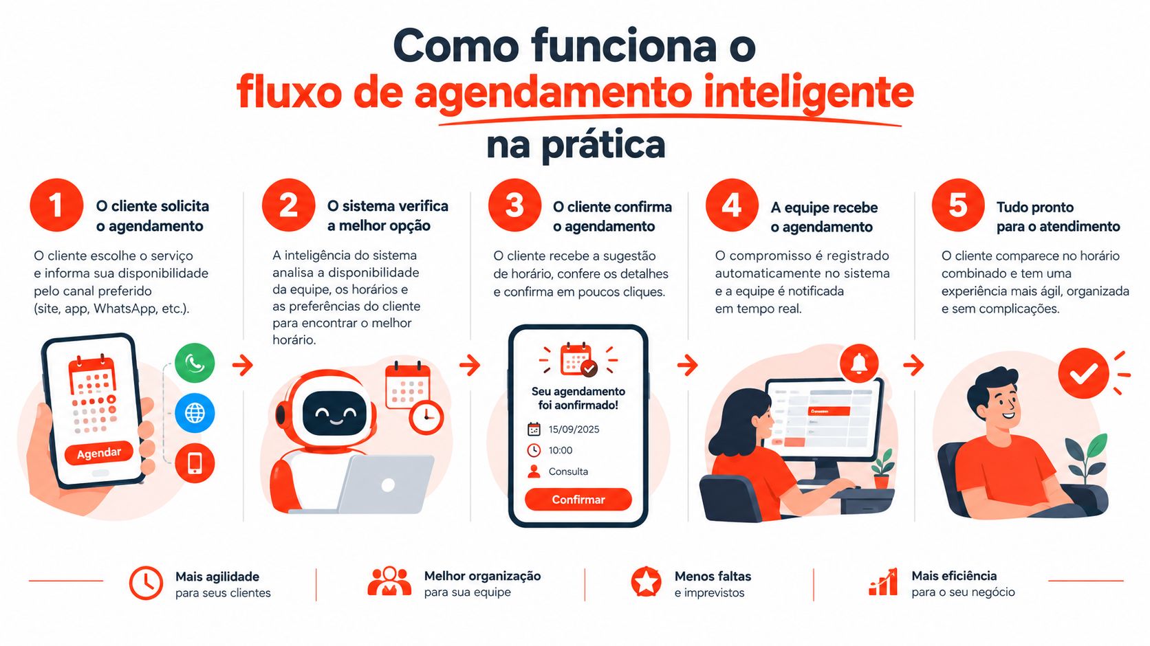 Infográfico ilustrando o fluxo de cinco etapas de um sistema inteligente de agendamento online de clientes.
