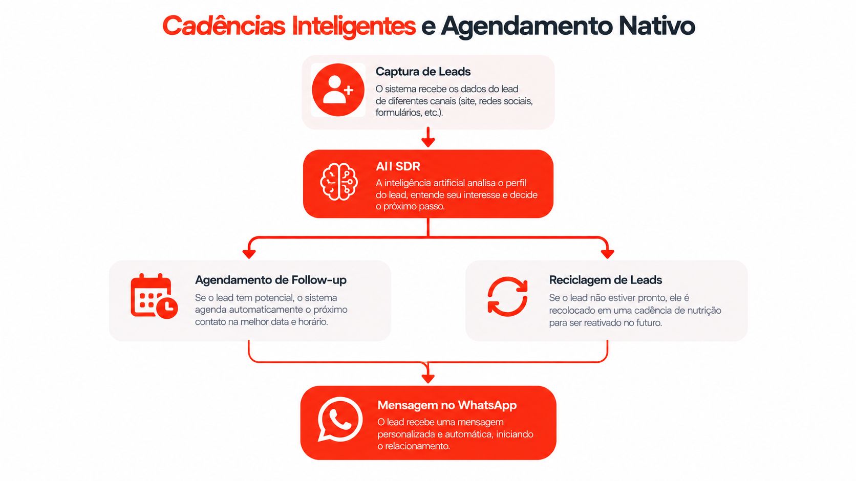 Fluxograma ilustrando um sistema inteligente de captura e gestão de leads automatizado via inteligência artificial no WhatsApp.