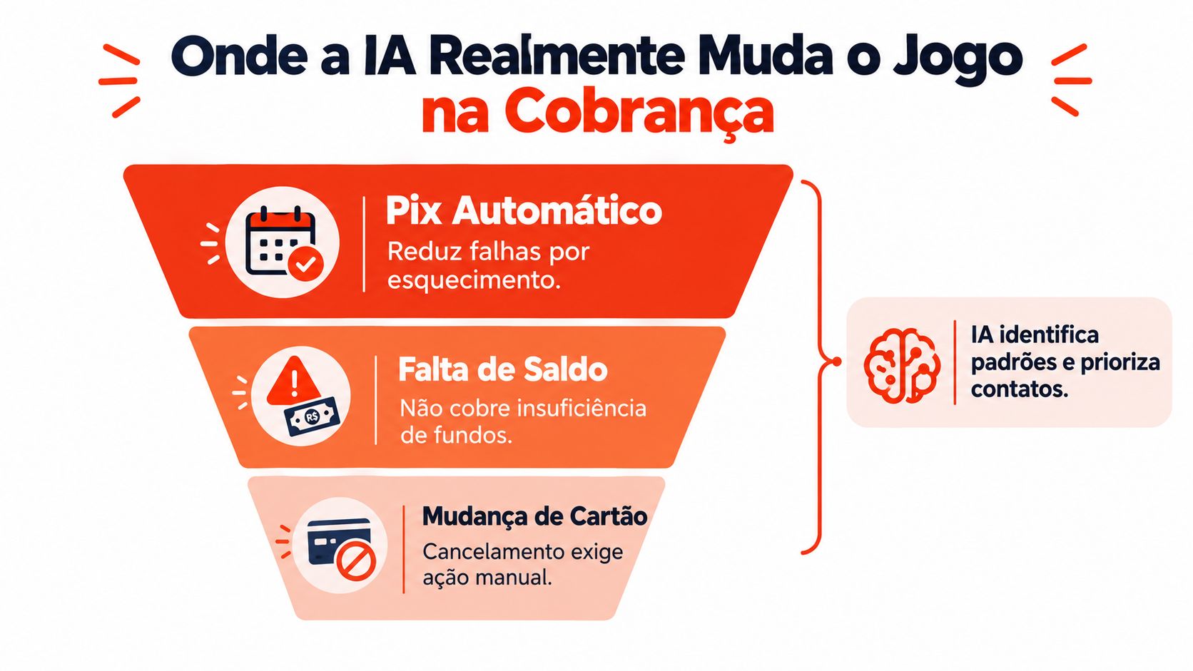 Infográfico sobre automação de cobrança e IA, detalhando desafios como Pix automático, falta de saldo e cartões.