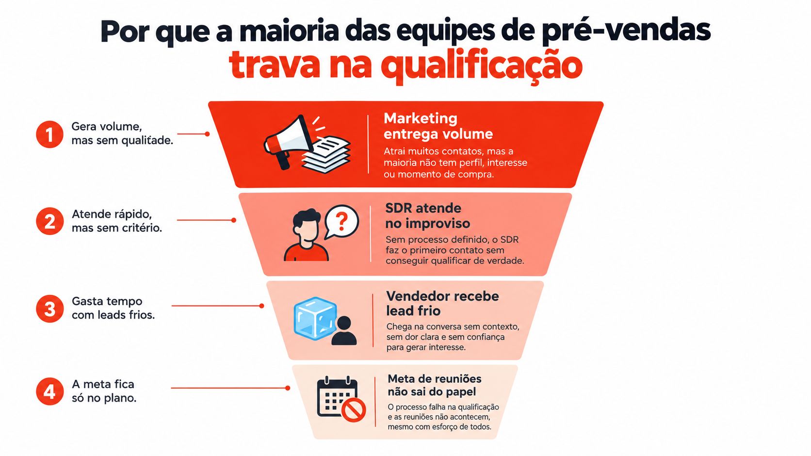 Um funil que ilustra os quatro motivos principais pelos quais equipes de pré-vendas falham na qualificação.
