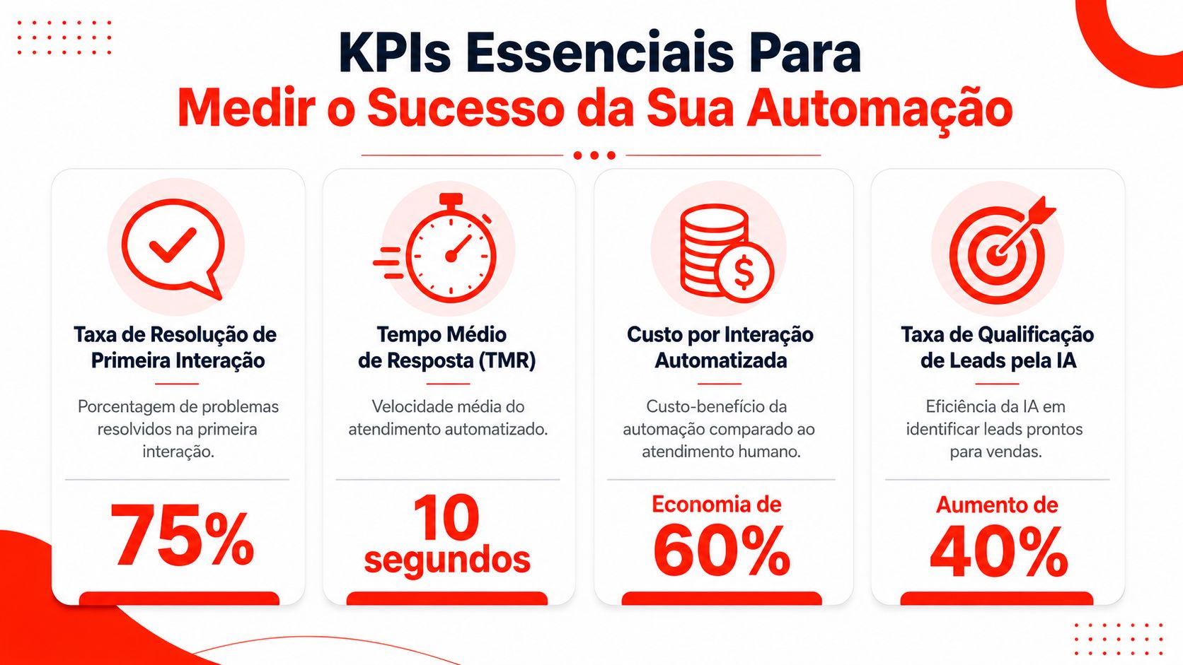 Infográfico apresentando quatro KPIs essenciais para medir o sucesso de automação de atendimento com inteligência artificial.