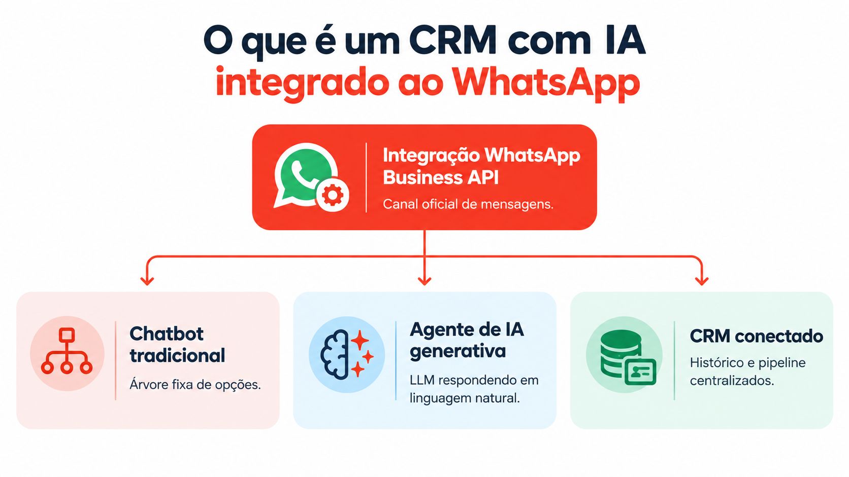 Diagrama mostrando como um CRM com inteligência artificial é integrado ao canal oficial WhatsApp Business API.