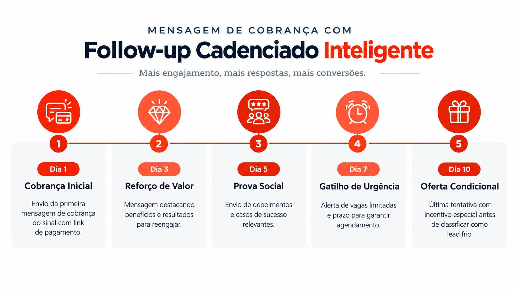 Infográfico ilustrando uma sequência de cinco mensagens de cobrança inteligente para pagamentos de sinal de agendamentos.