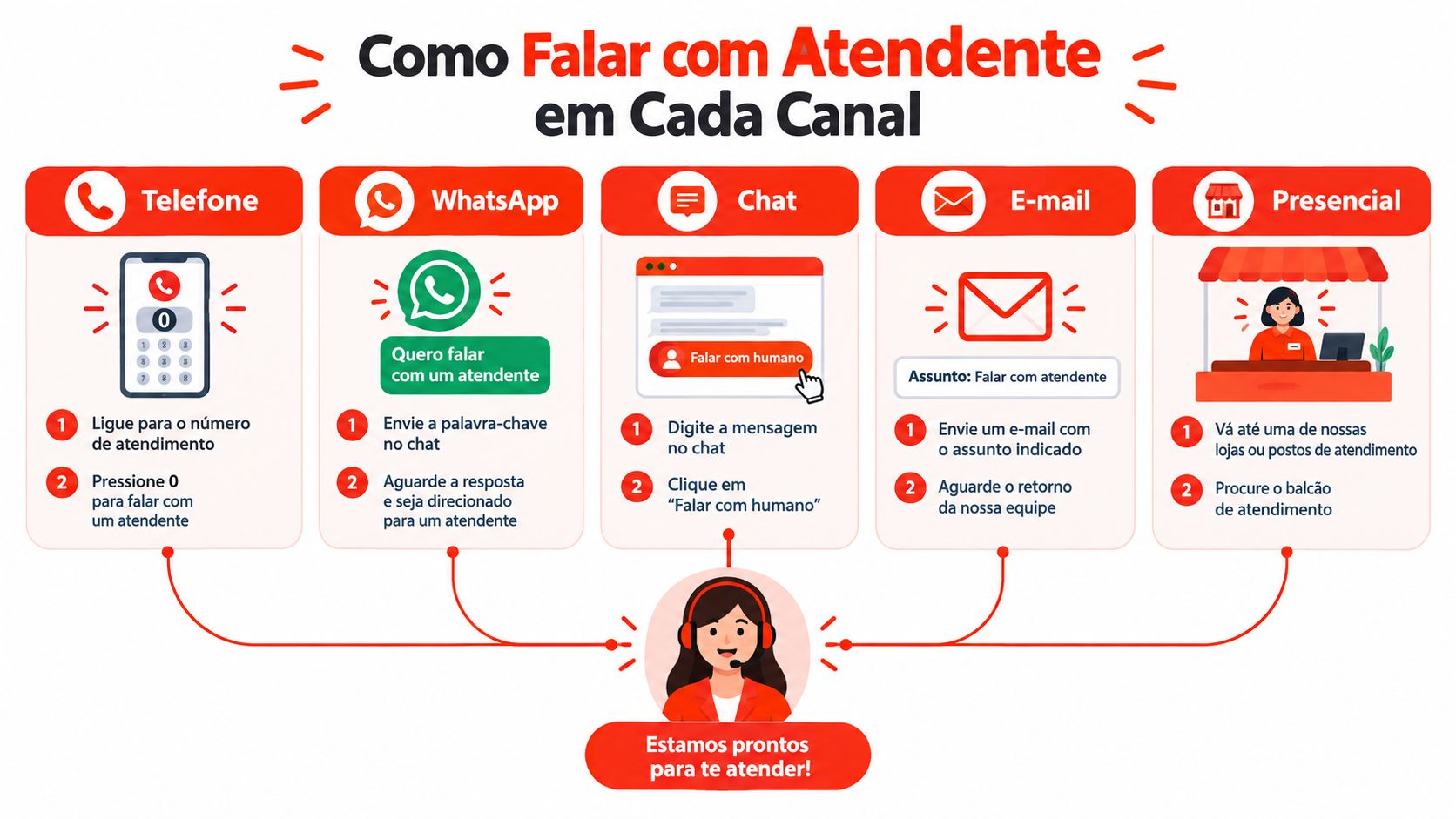 Infográfico ilustrado sobre como falar com um atendente através de telefone, WhatsApp, chat, e-mail ou presencialmente.
