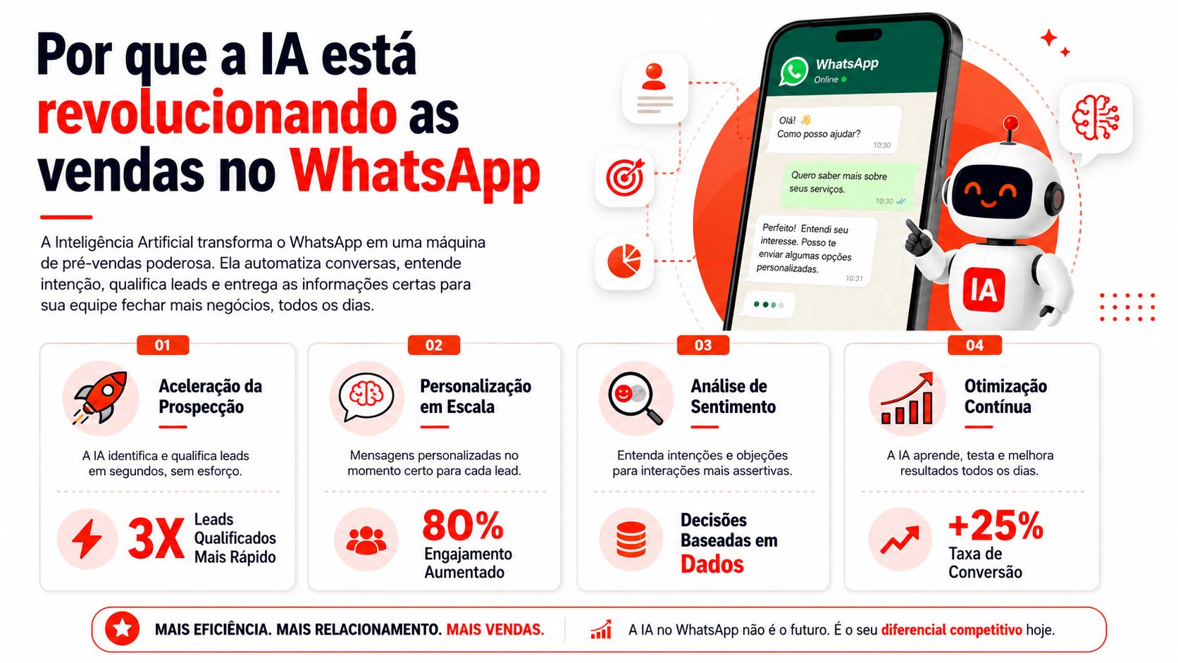 Infográfico sobre como a inteligência artificial automatiza vendas e melhora resultados no WhatsApp Business.