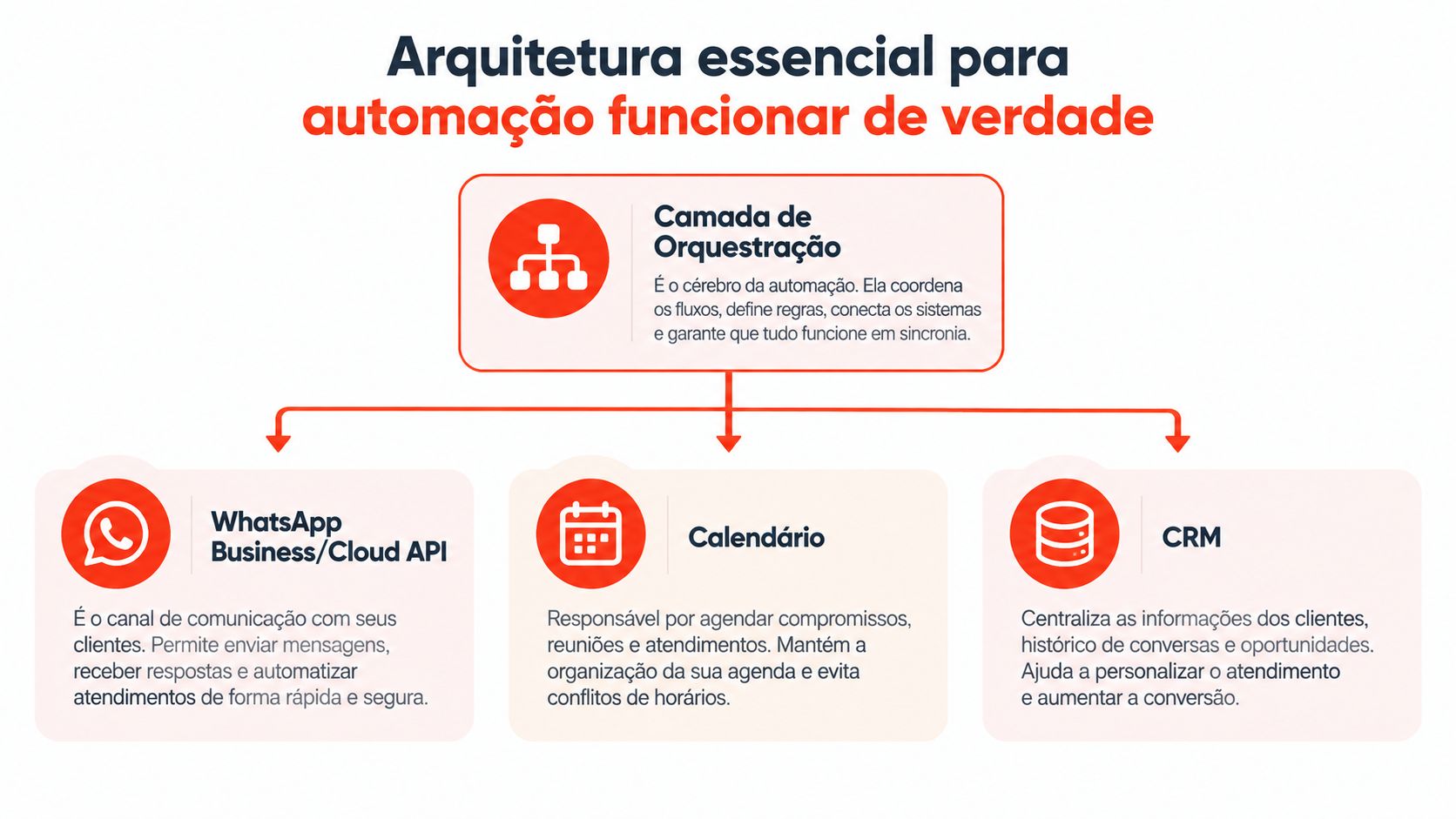 Diagrama da arquitetura essencial para automação, conectando orquestração, WhatsApp Business, calendário e CRM para otimização de fluxos.