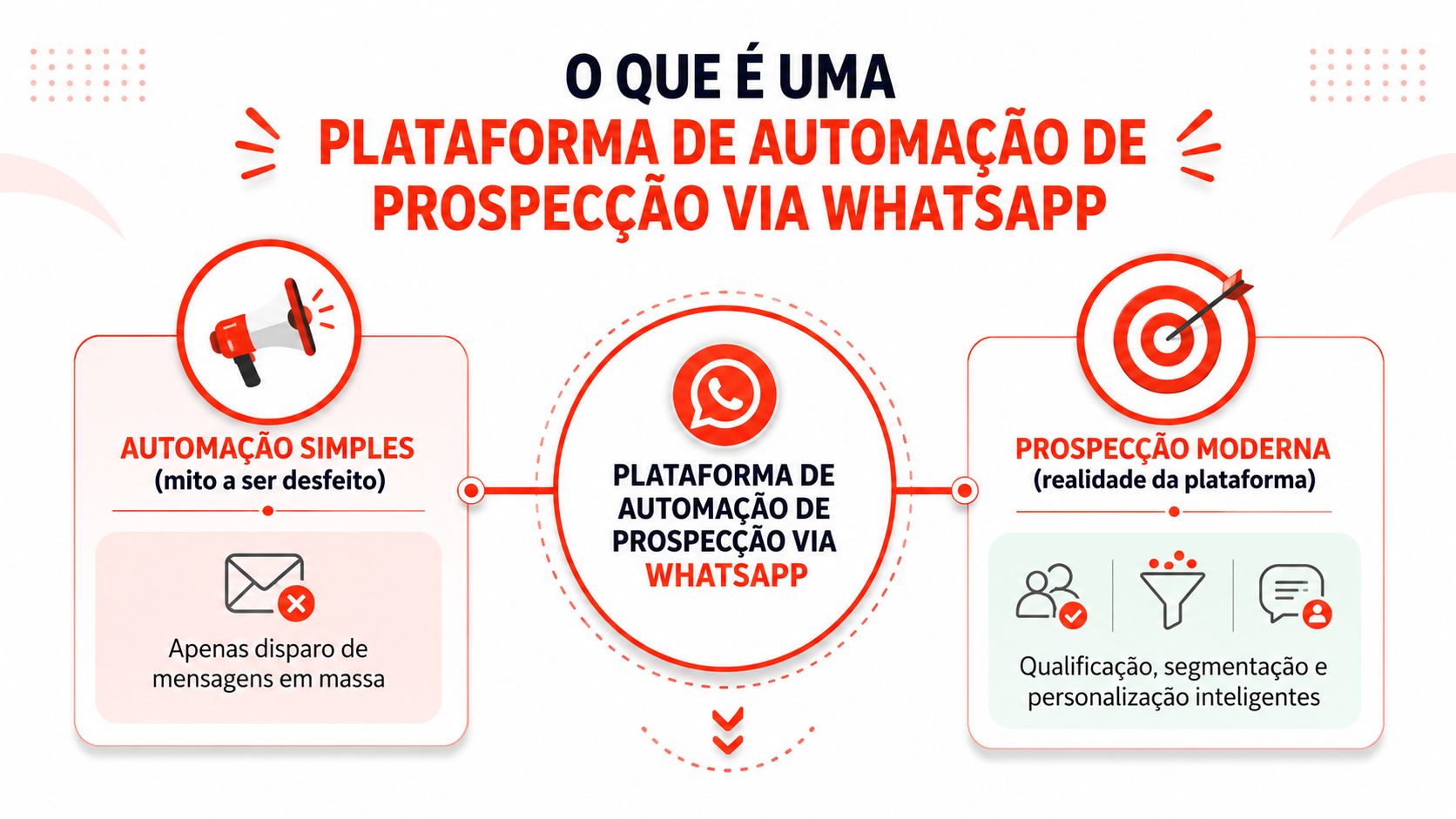 Infográfico comparando automação de mensagens simples com a moderna prospecção inteligente via WhatsApp para empresas.