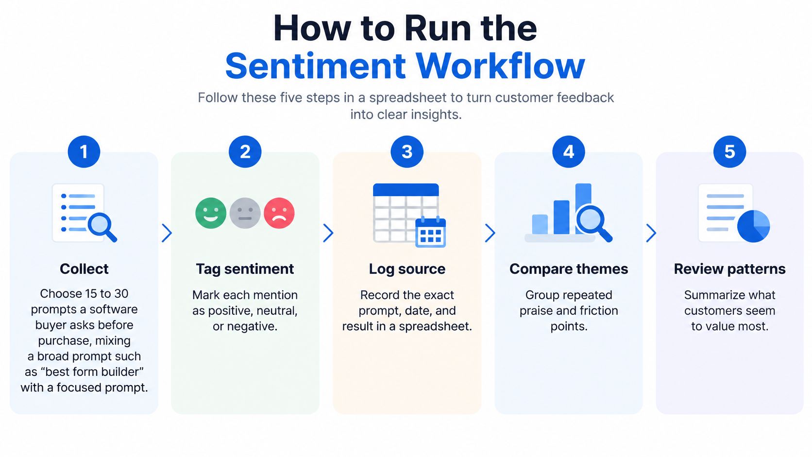 A five-step infographic showing how to perform a sentiment analysis workflow on customer feedback data.