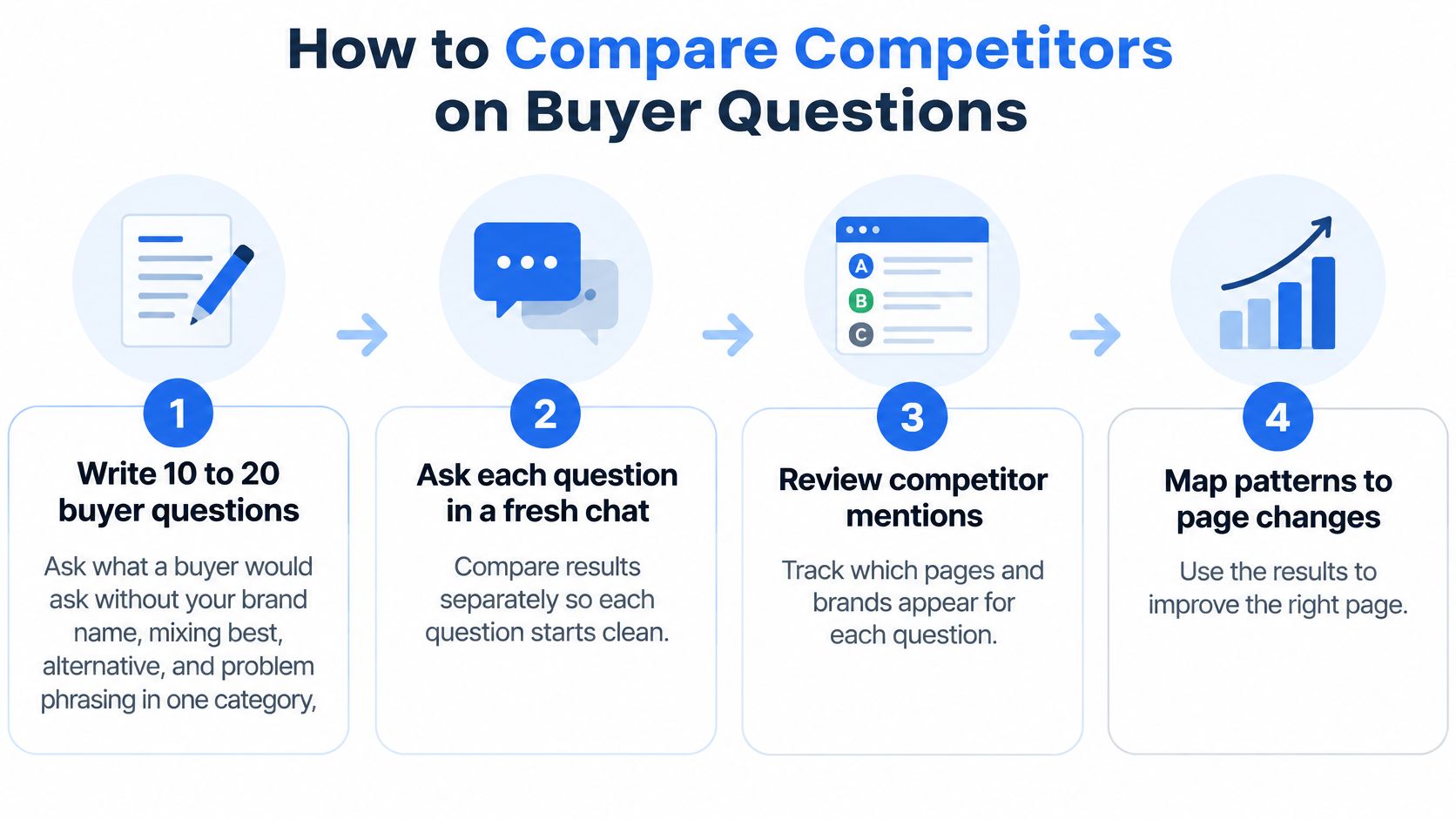 A four-step infographic illustrating how to research and compare competitors using AI buyer questions.