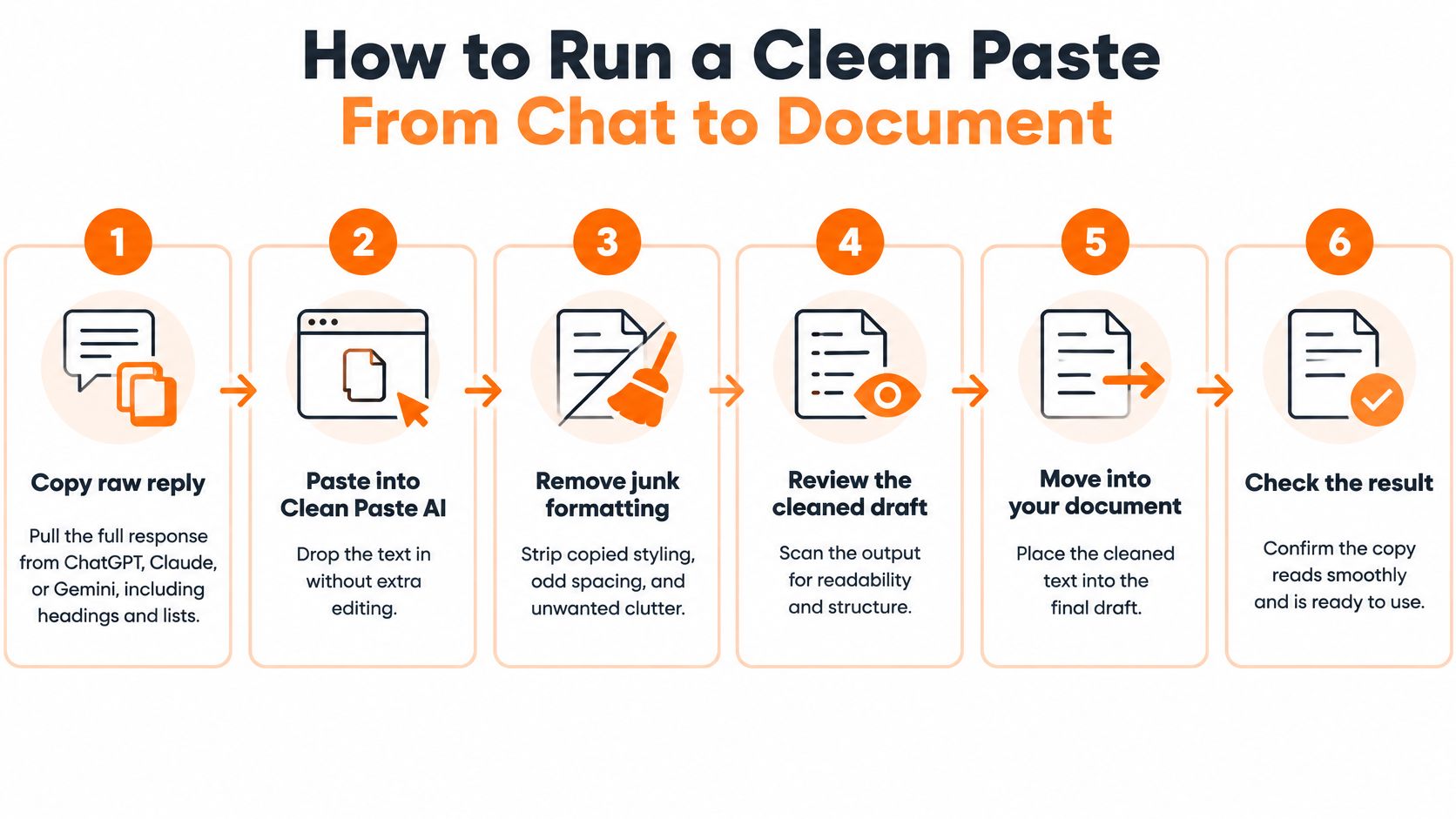 A six-step infographic guide titled How to Run a Clean Paste From Chat to Document for text processing.