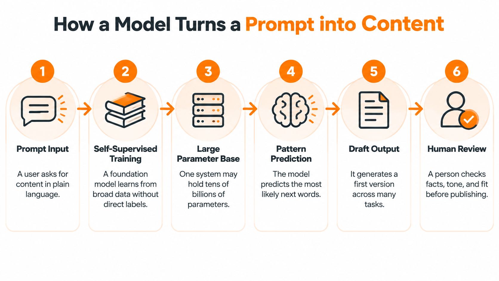 A diagram illustrating the six steps of how an AI model turns a prompt into generated content.